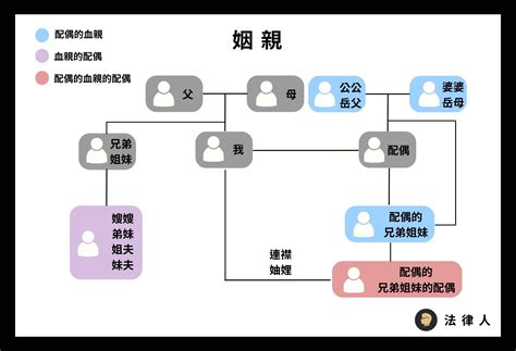 叔公算幾等親|【叔公幾等親】叔公幾等親？血親關係親等圖一次看懂。